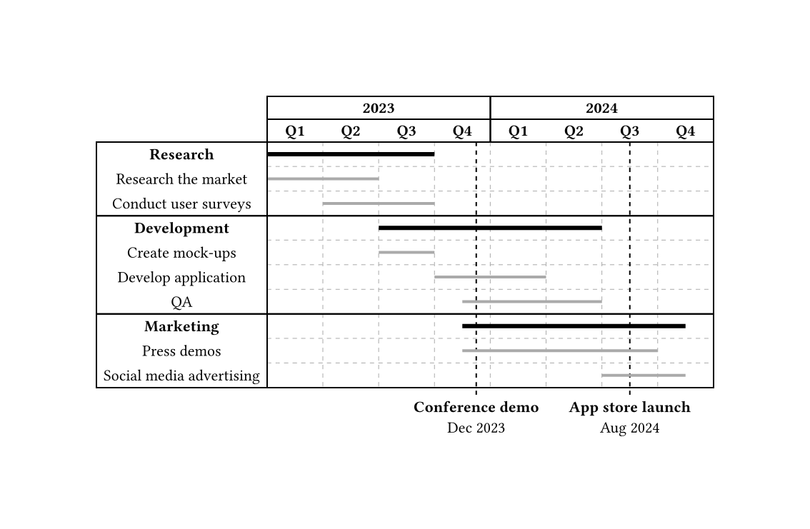 Example Gantt chart