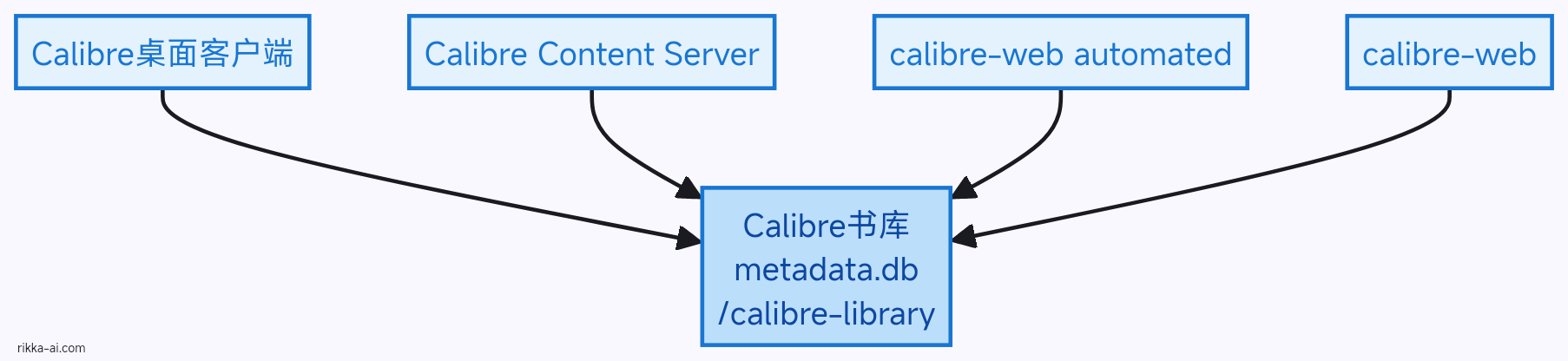 Calibre Library Architecture