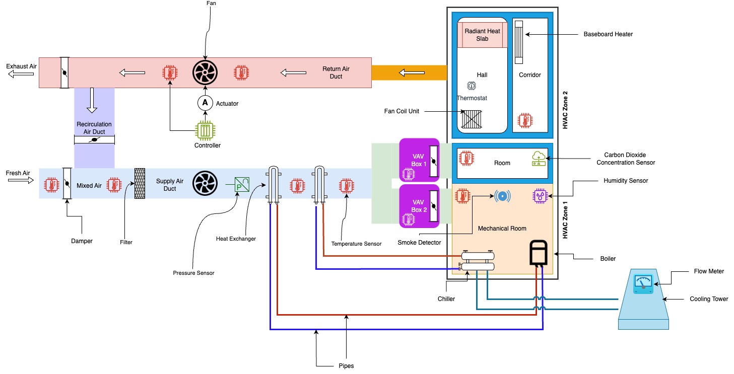 Model HVAC System