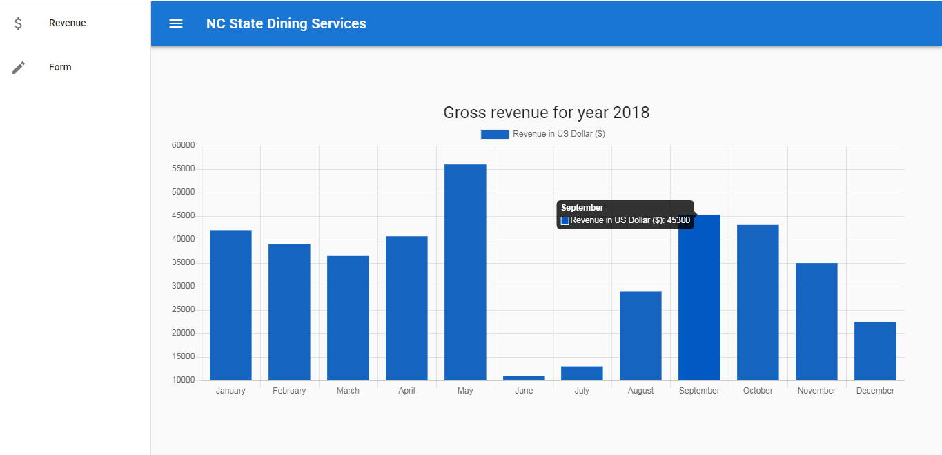 Revenue Chart