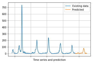 Result output