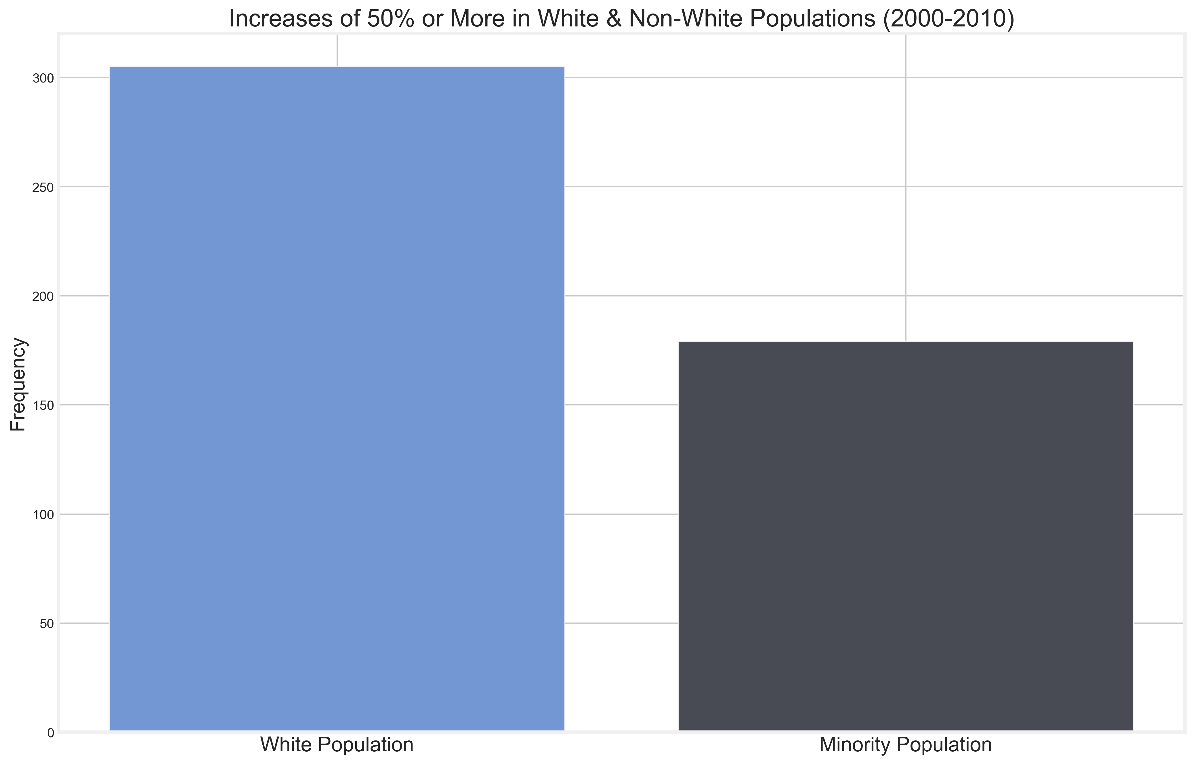 Pop Change By Race 50%