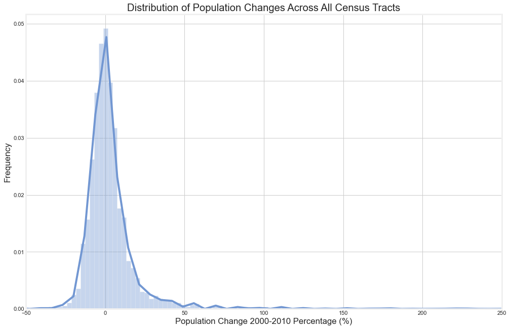 Pop Change Distribution