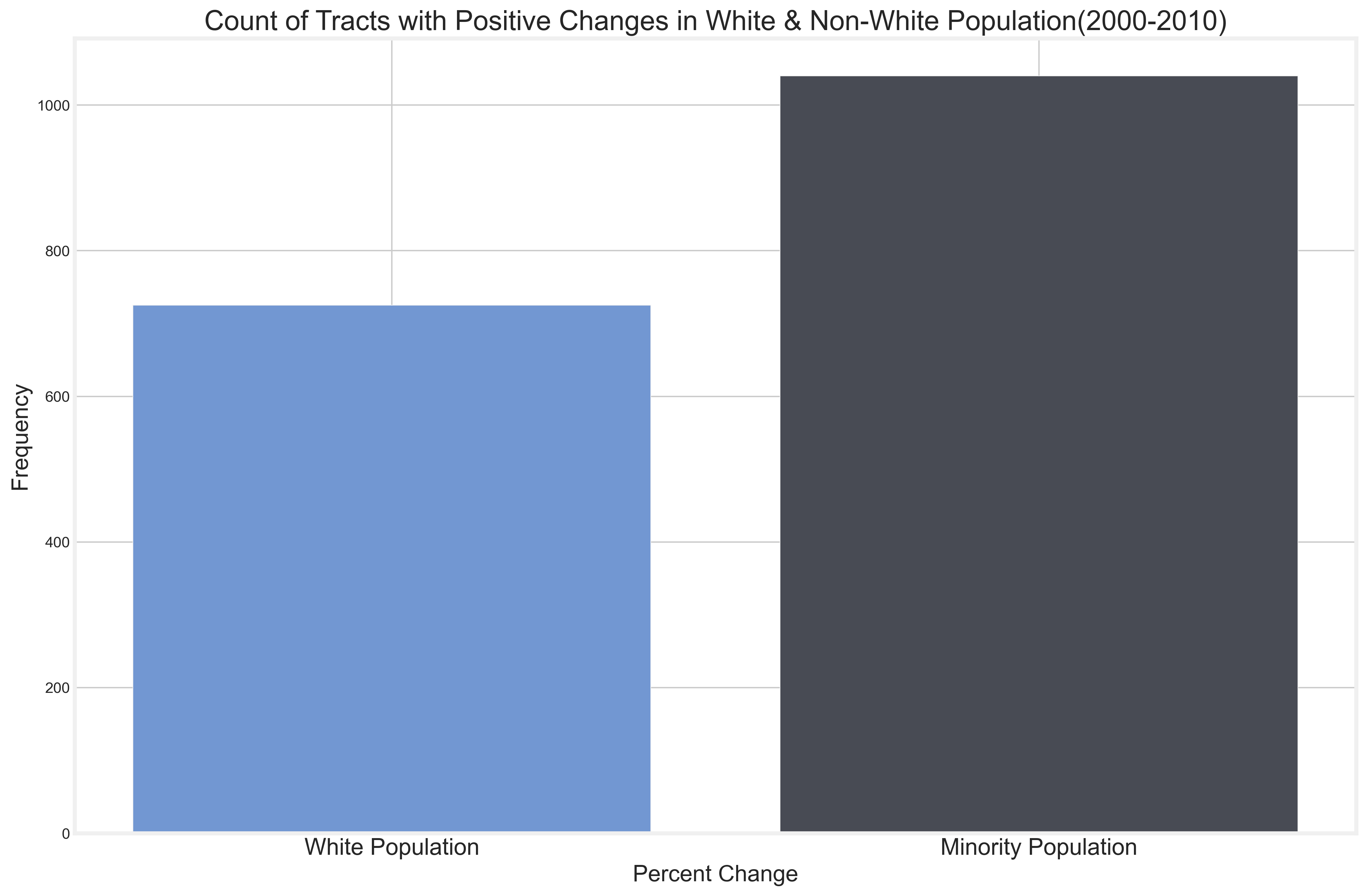 Pop Change By Race