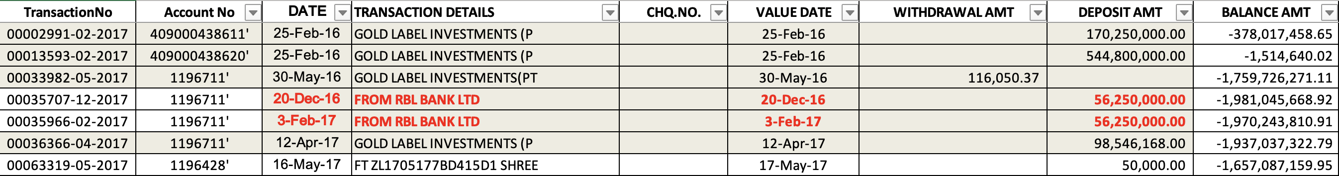 Flagged Transactions