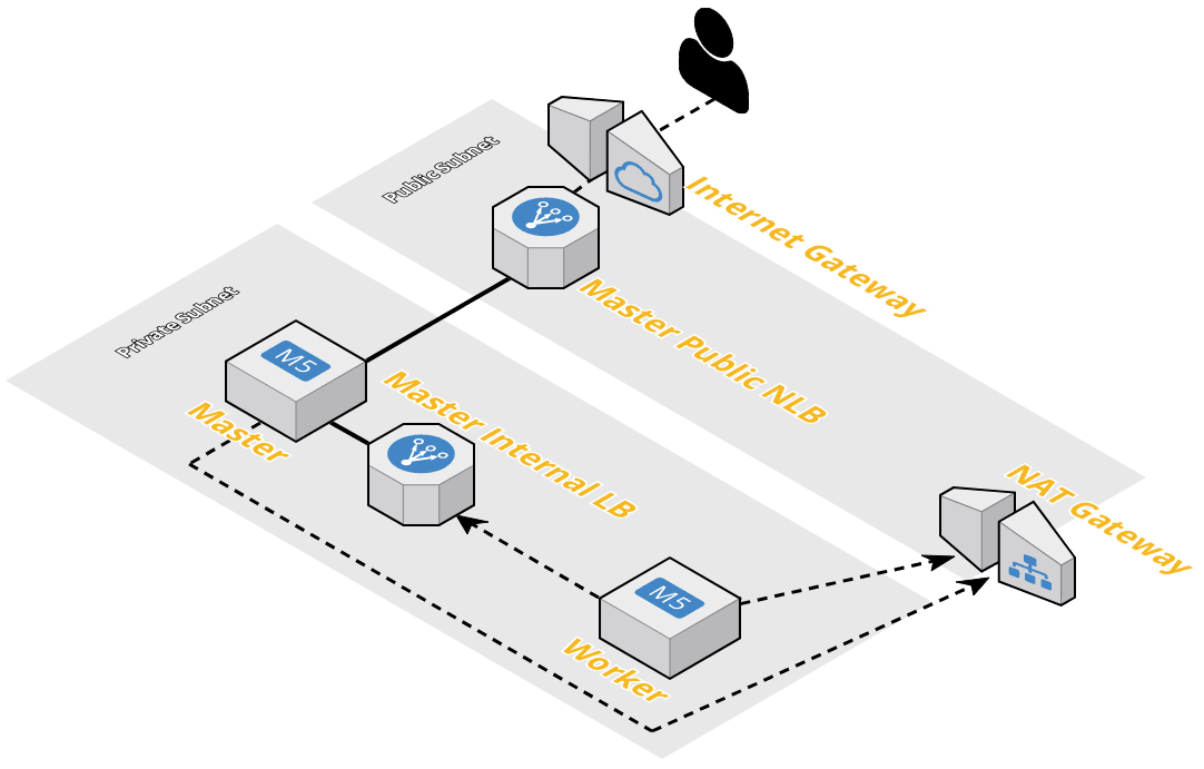 Simple Architecture Overview