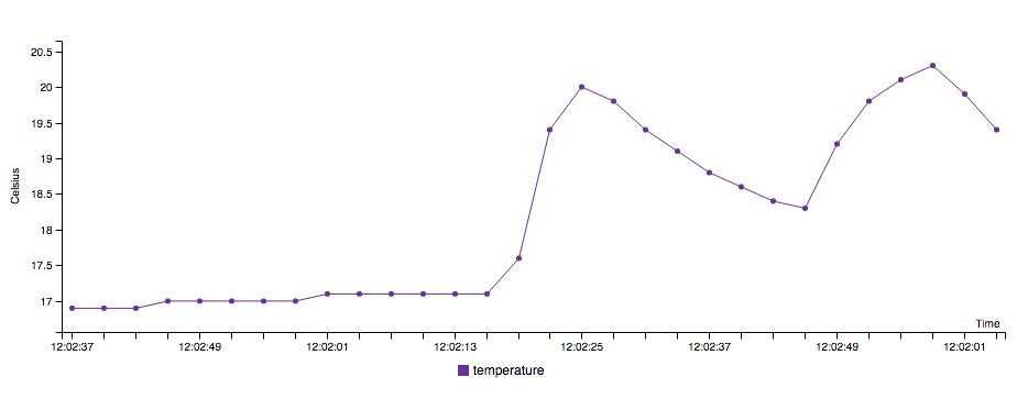 EON line graph