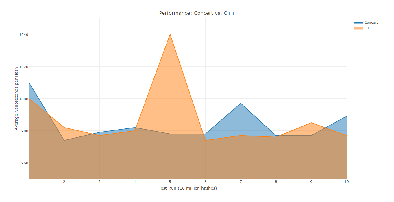 Concert vs. C++ Graph