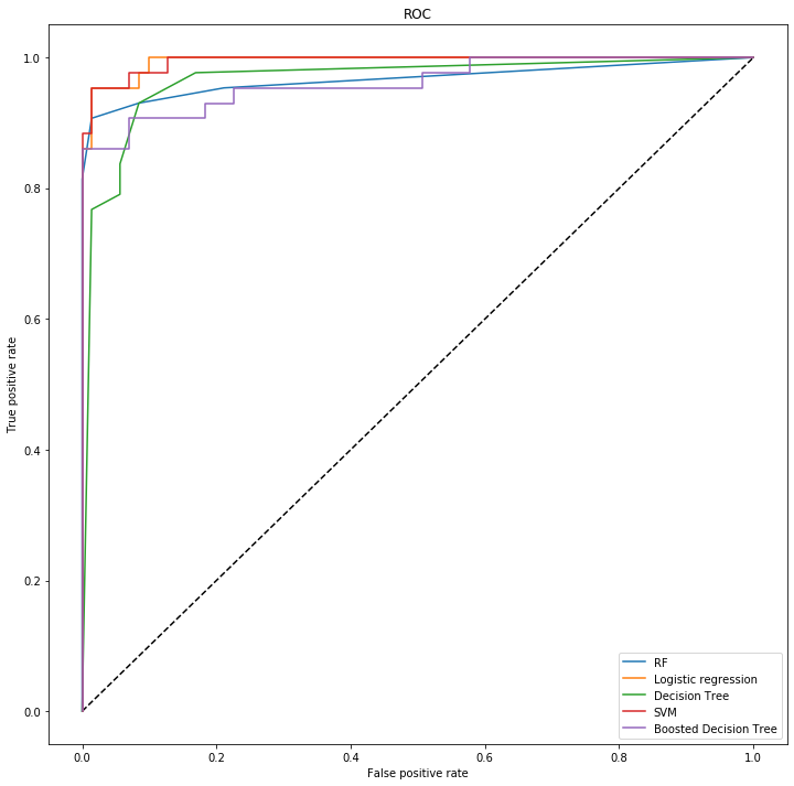 roc-curve