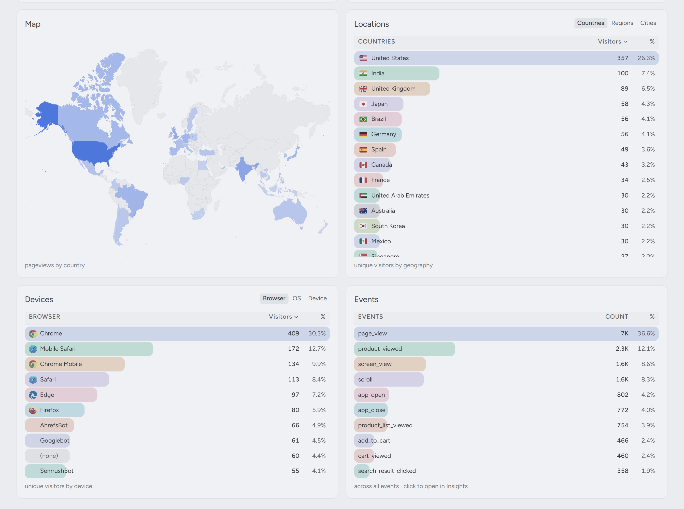 Pug's overview breakdowns: a choropleth of pageviews by country, plus locations, devices, and events