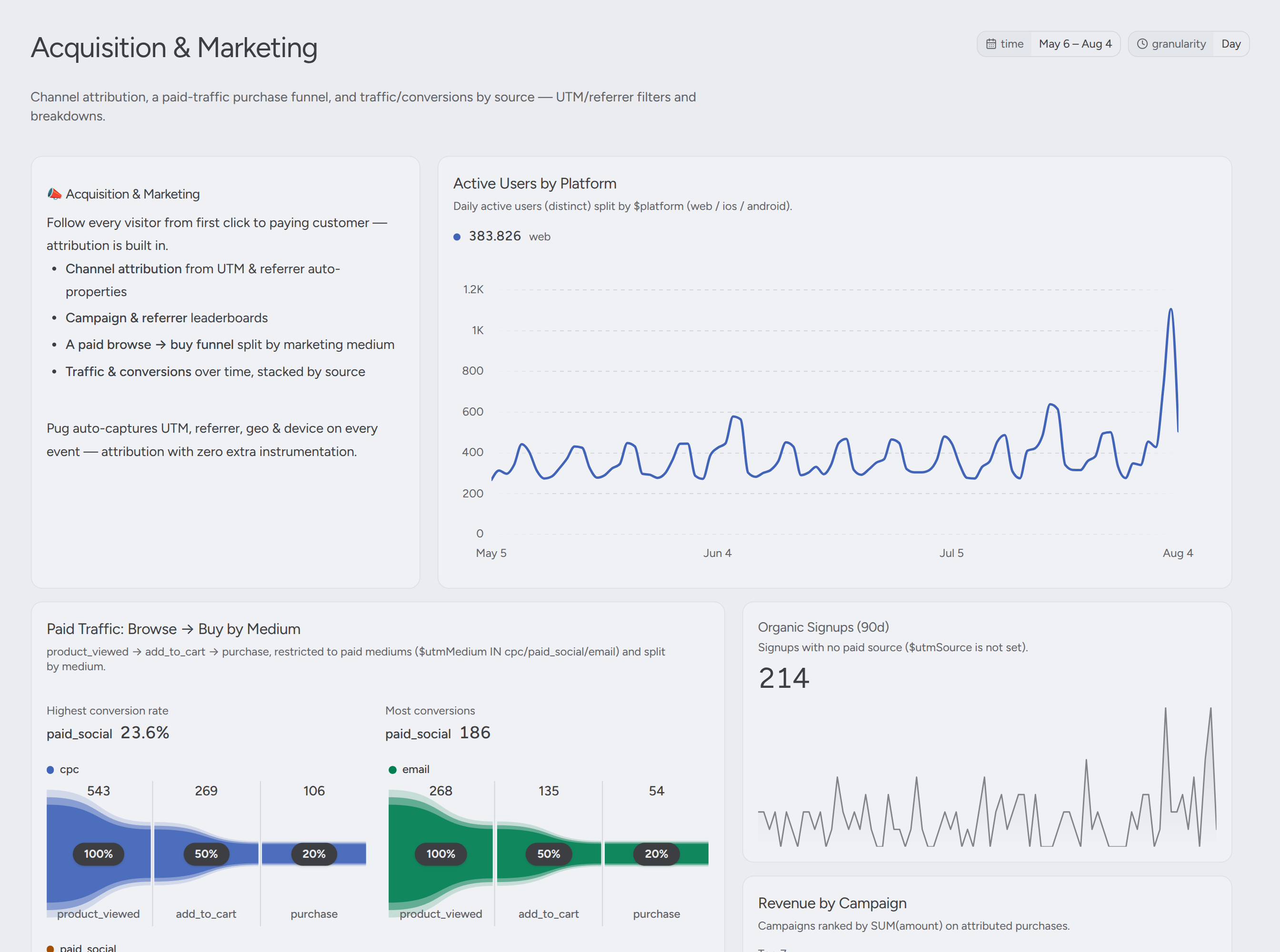 A Pug dashboard composed of insight and markdown tiles