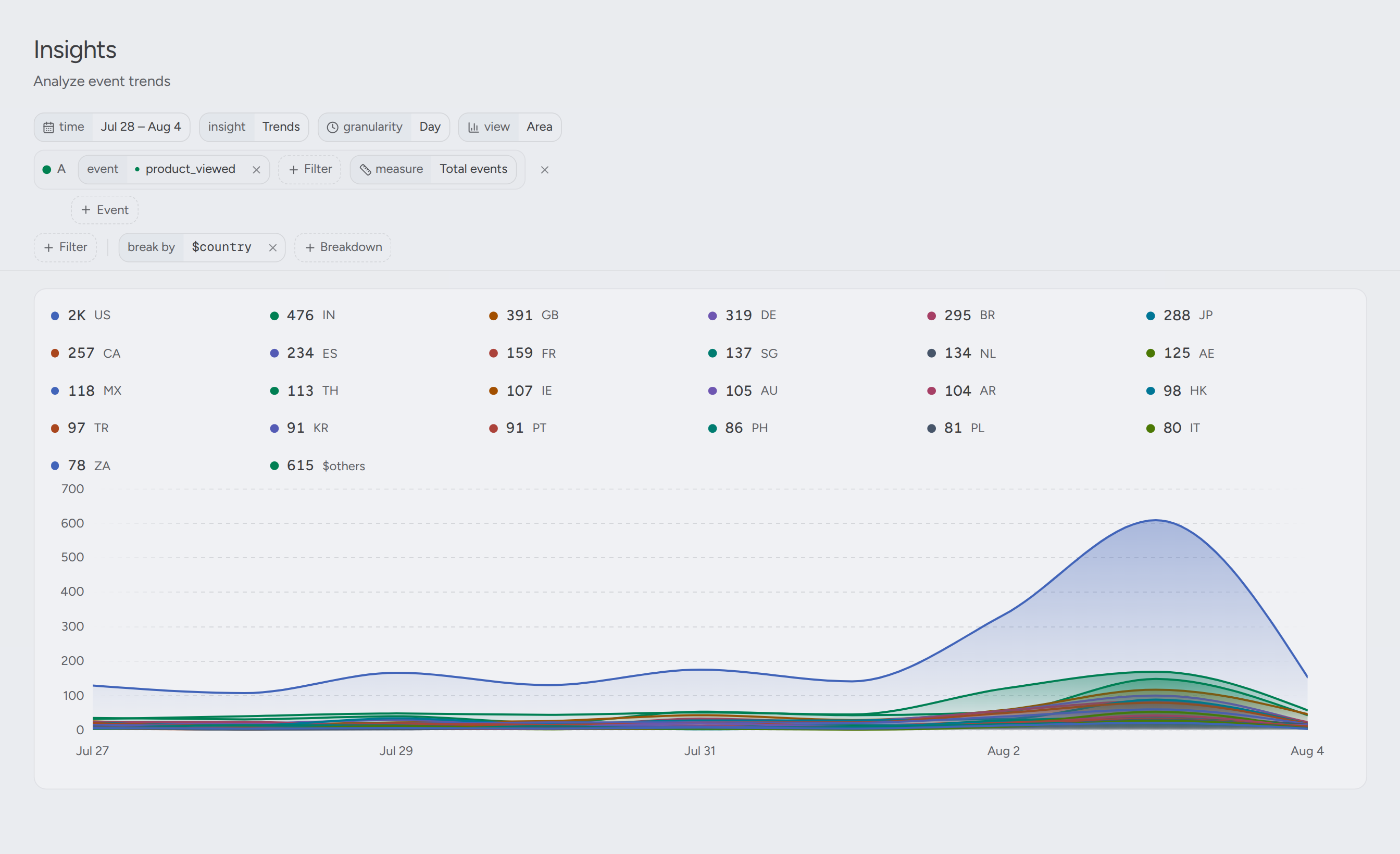 A Pug trends insight broken down by country