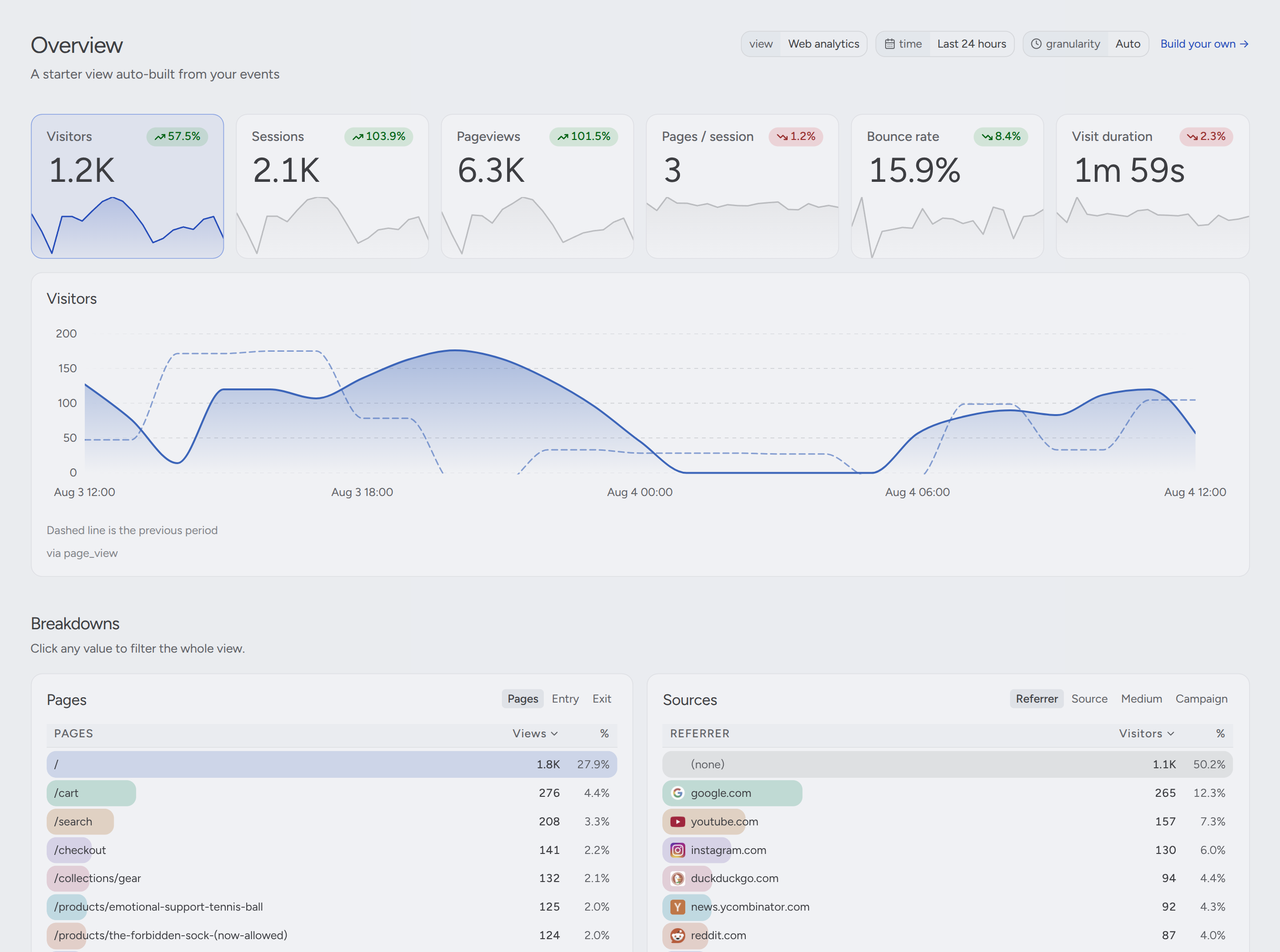 Pug's overview page showing visitors, sessions, pageviews, and traffic sources