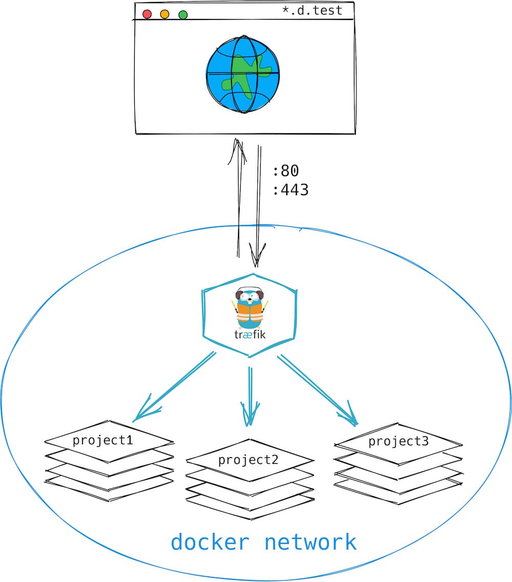 dev in docker