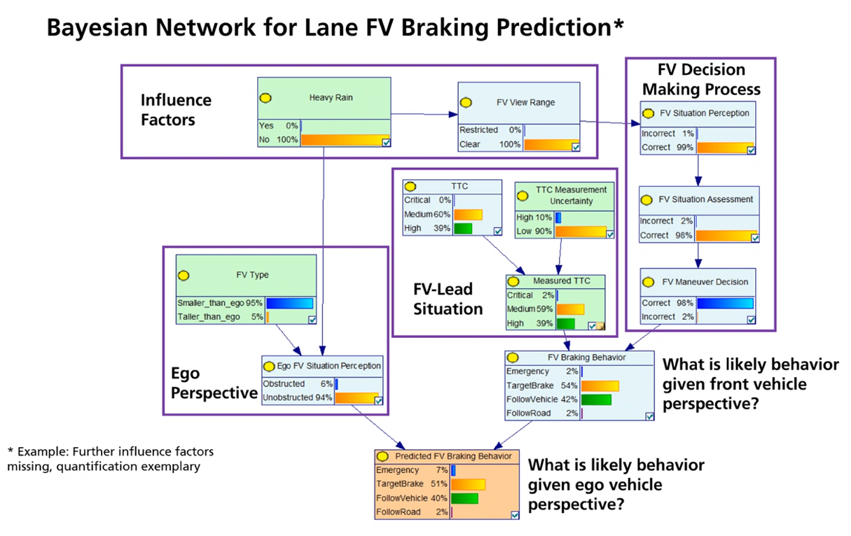 1LaneFollow_Simple Bayesian network