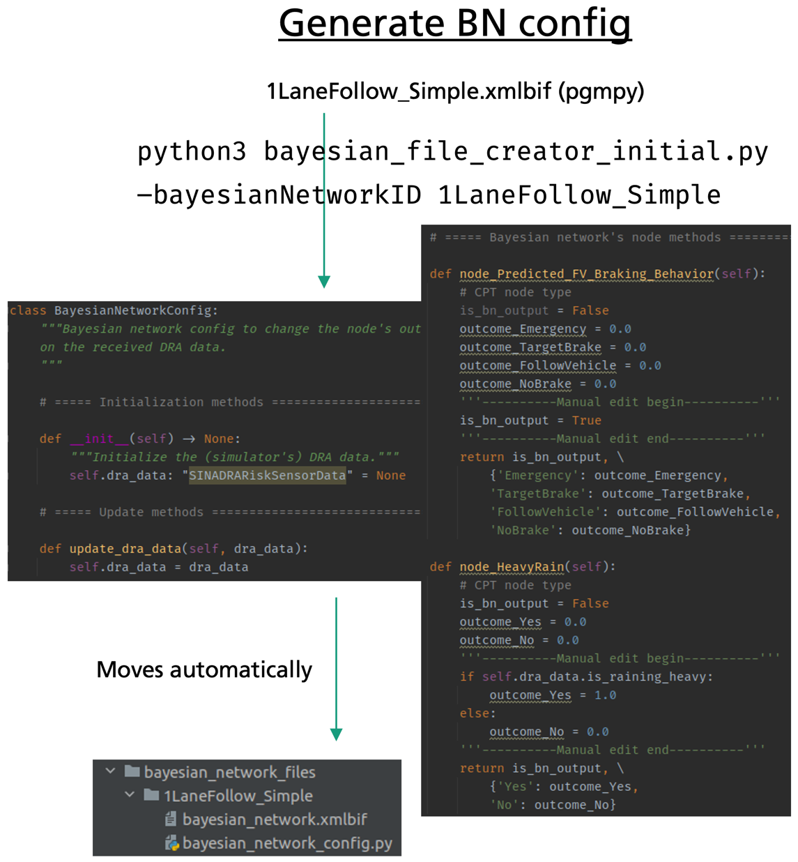 Automatic generation of the BN’s configuration and manual adjustments to the BN nodes’ methods