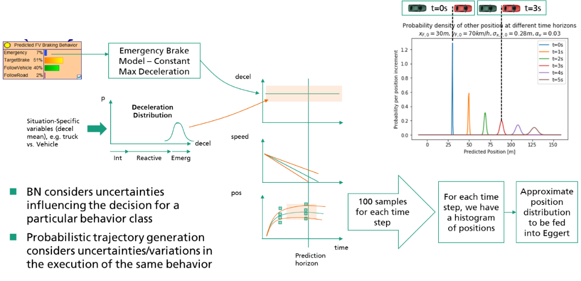 From behavior intent to trajectory distribution