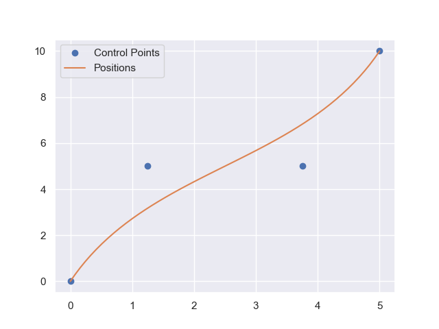 Bézier Curve Control Points Example