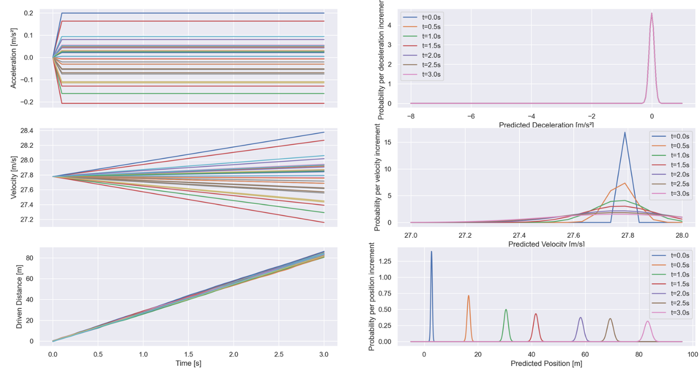 Constant Acceleration Behavior (mean = 0m/s², std = 0.1, v_0=100km/h)