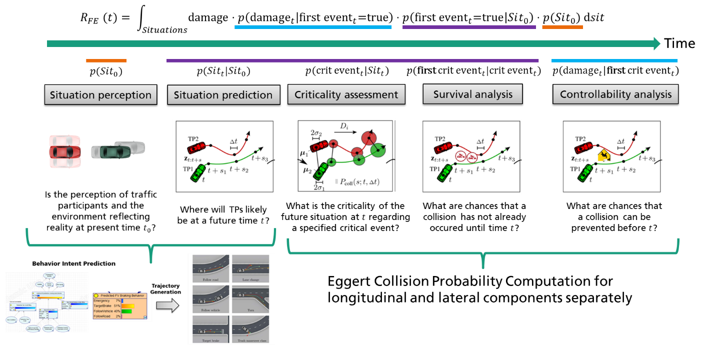 Integral Collision Risk Framework Steps