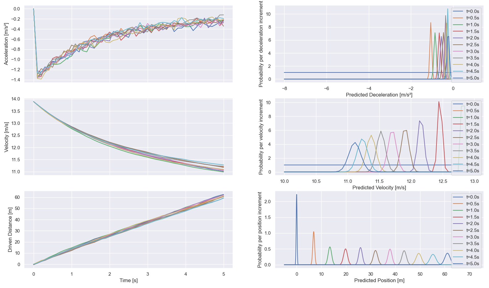 Intelligent Driver Model Behavior (v_0=50km/h, v_target=40km/h)