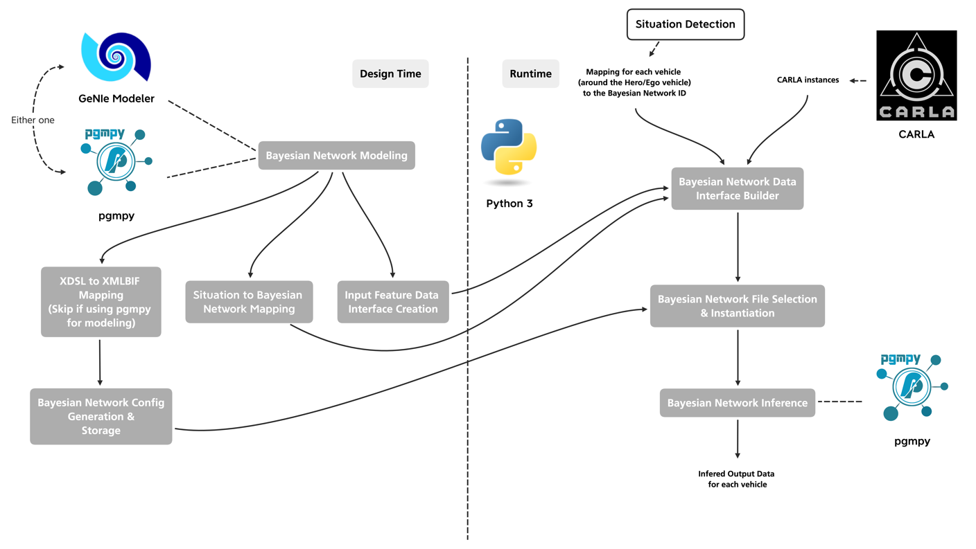 Overview of the steps involved in the Bayesian network inference Python module