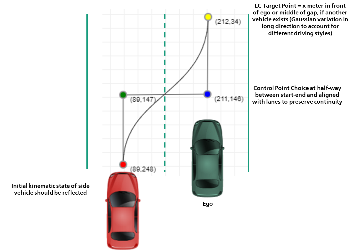 Parameterization of Bezier model from scene