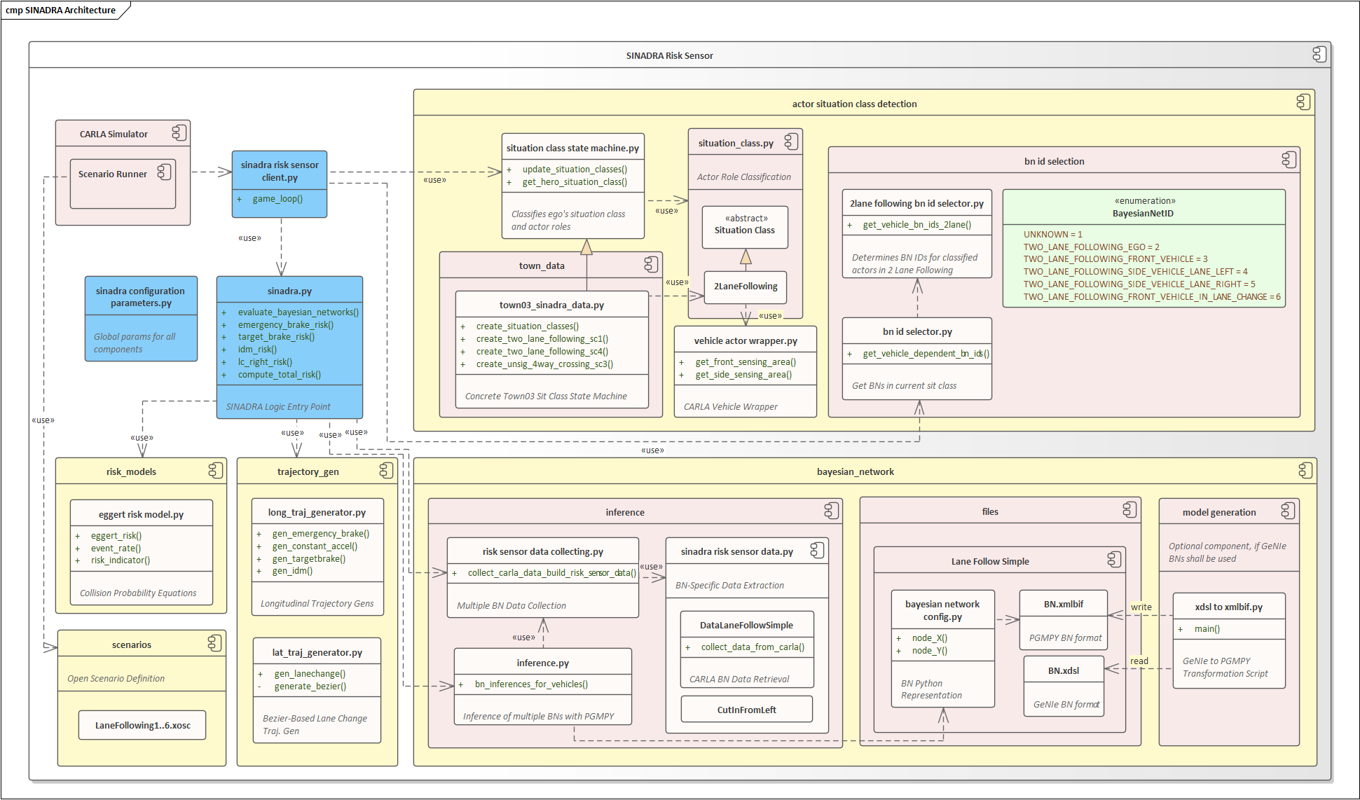 SINADRA Risk Sensor software architecture