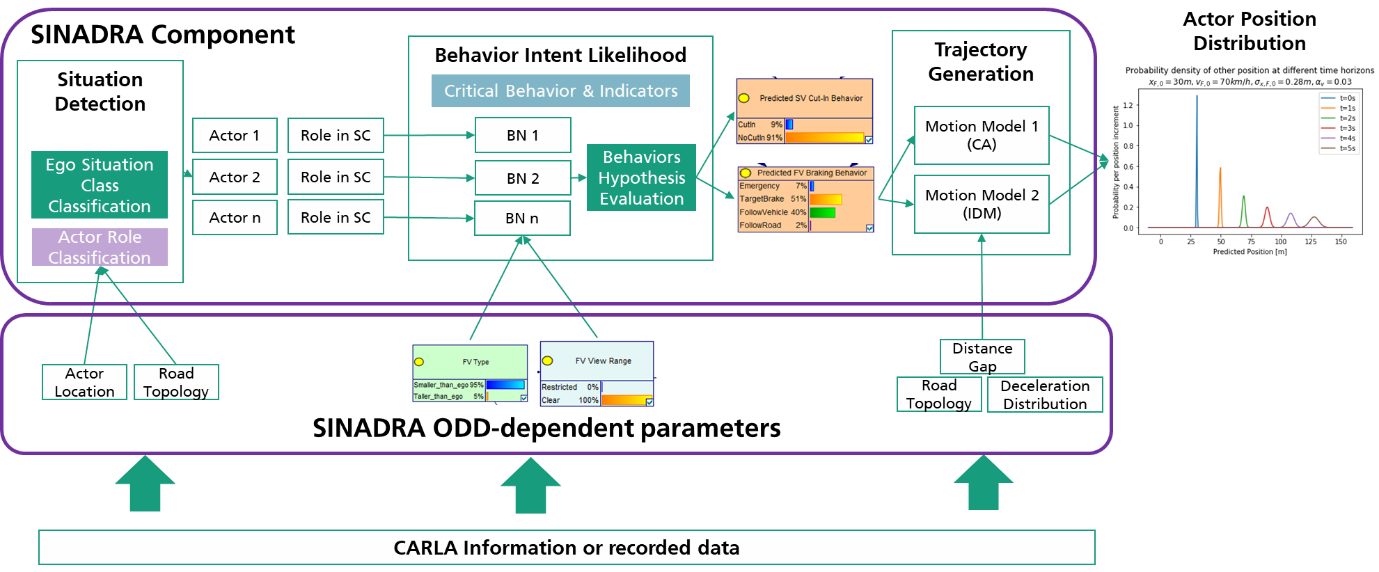 Situation Detection, Behavior Intent Prediction & Trajectory Generation in SINADRA