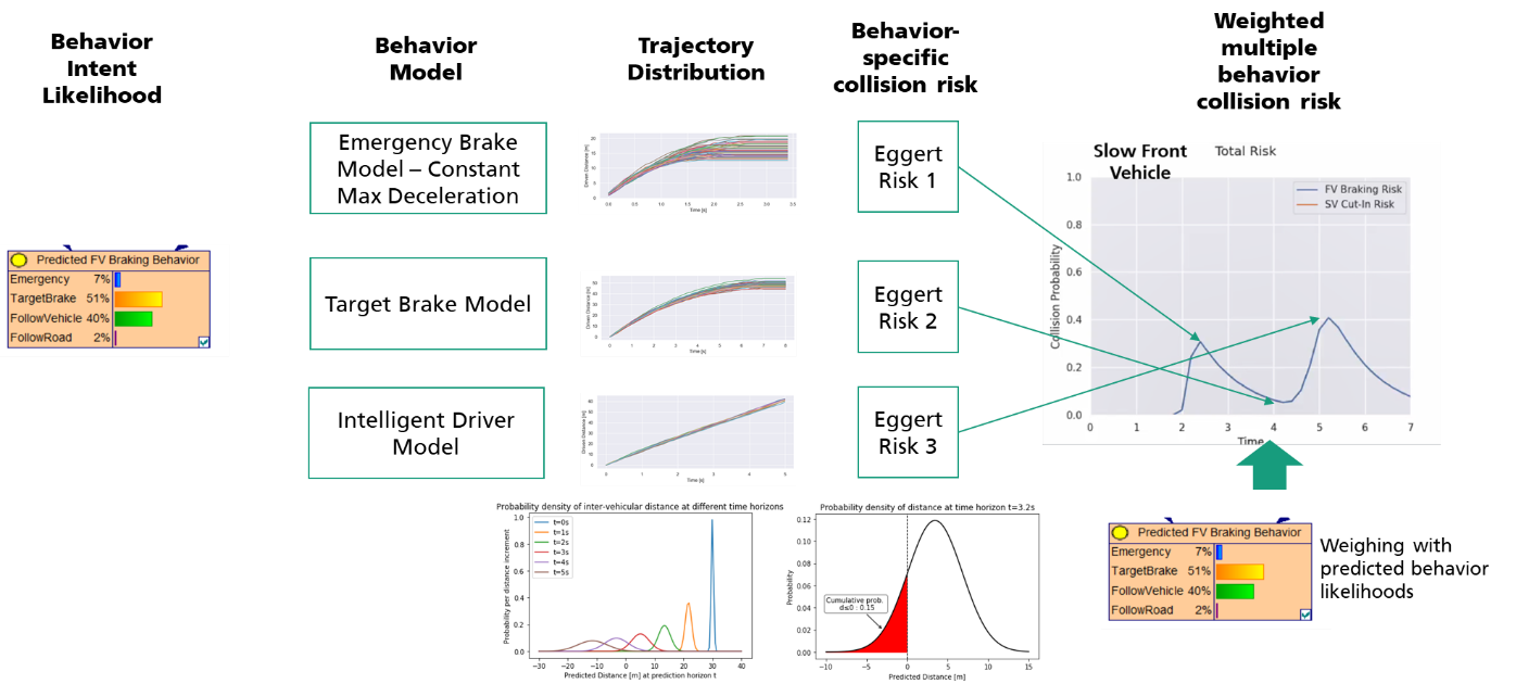 Weighted multiple behavior collision risk