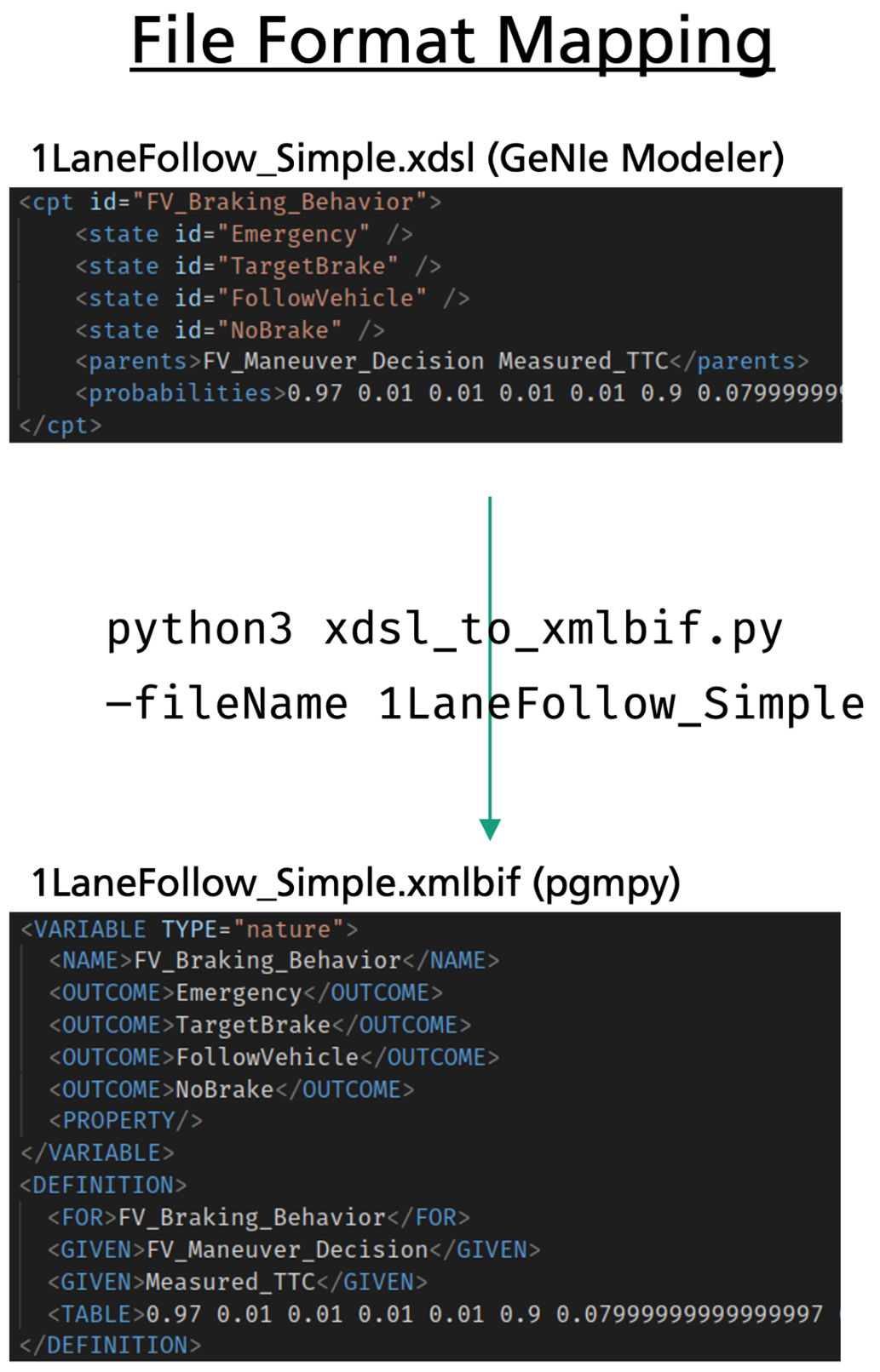 How the .xdsl and .xmlbif file formats look like