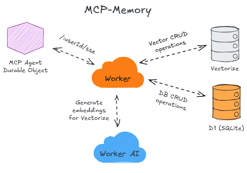 MCP Memory Architecture