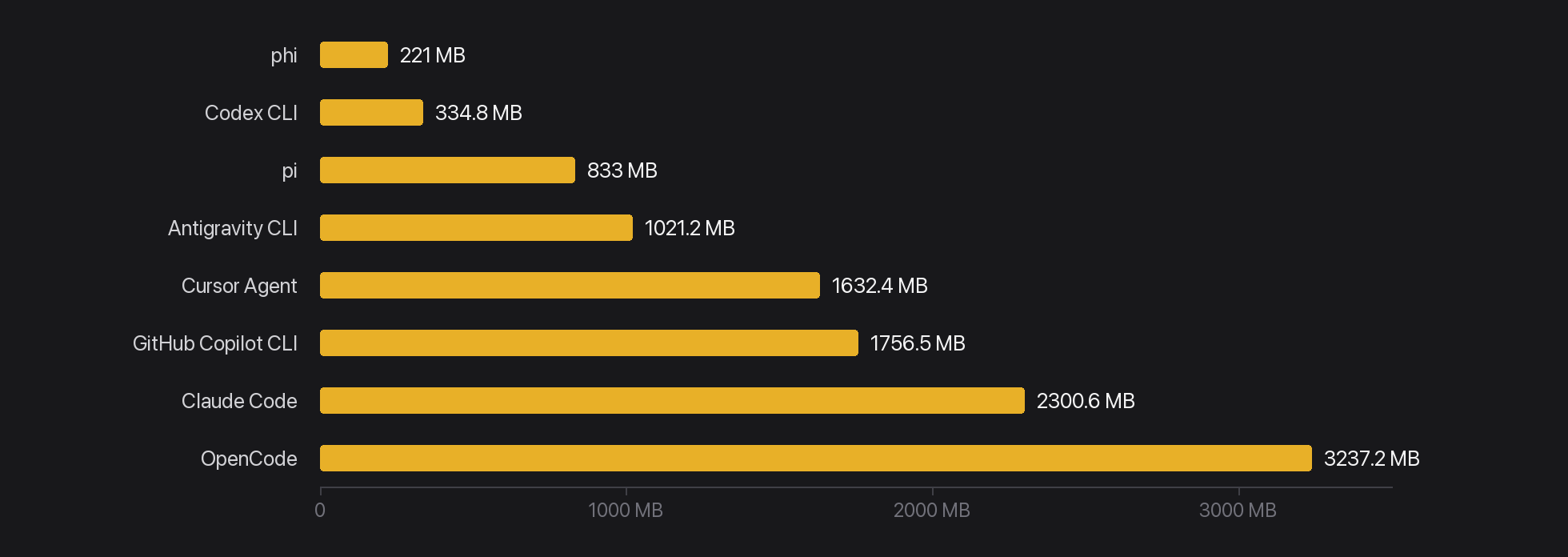Idle RAM, 10 sessions: phi 221 MB vs other terminal harnesses