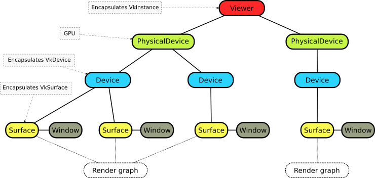 viewer/device/surface layer