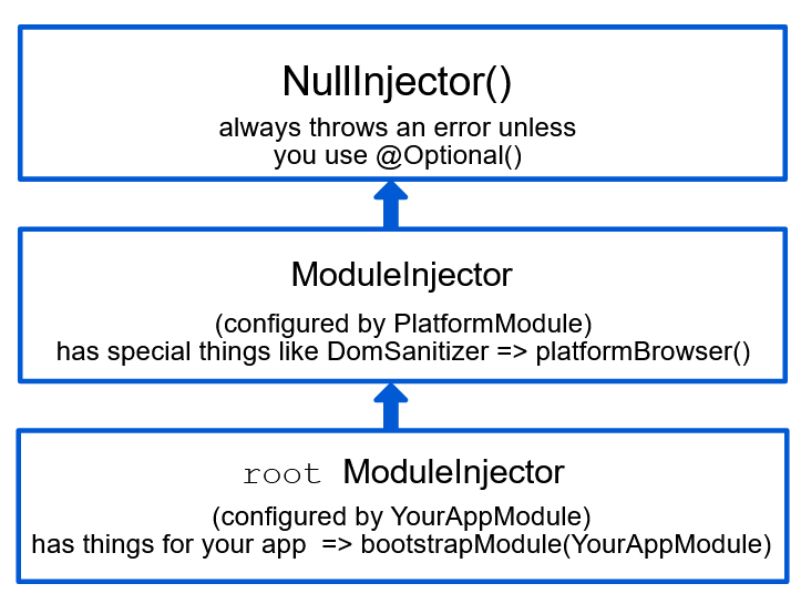 Angular-hierachical-injectors