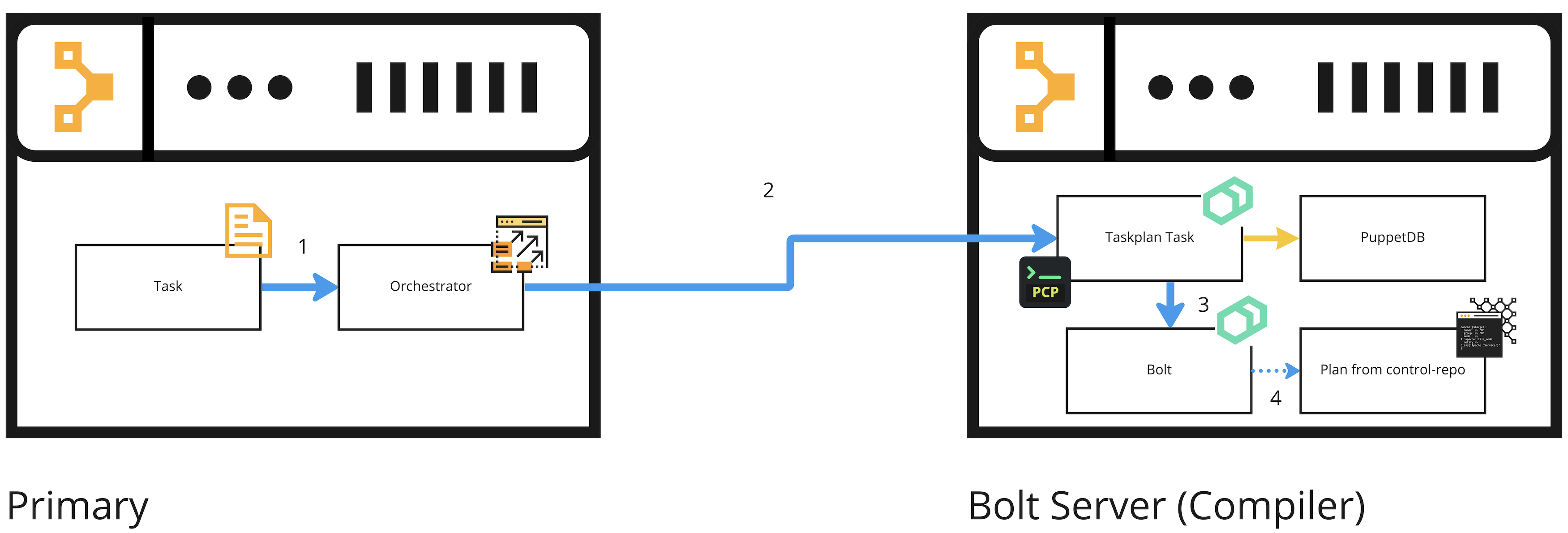 bolt-server-process