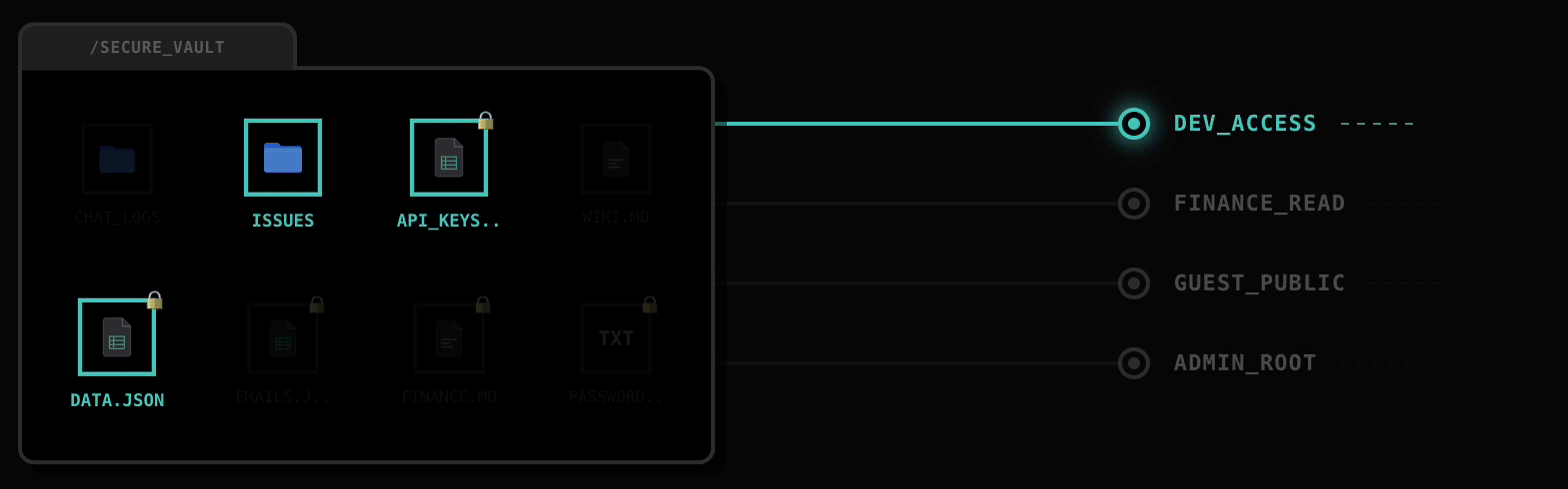 File Level Security