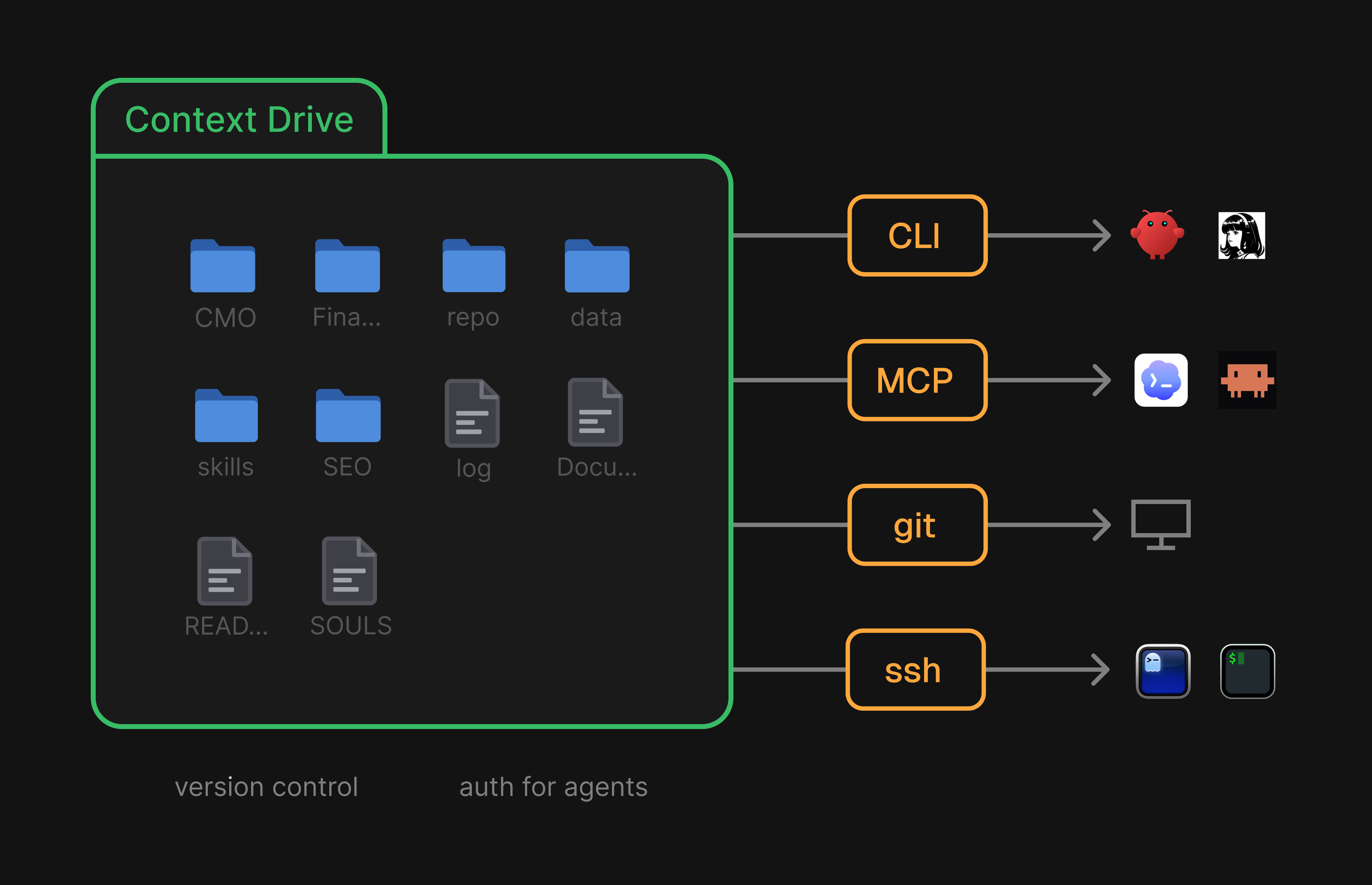Puppyone Context Drive exposed through CLI, MCP, Git, and SSH access methods