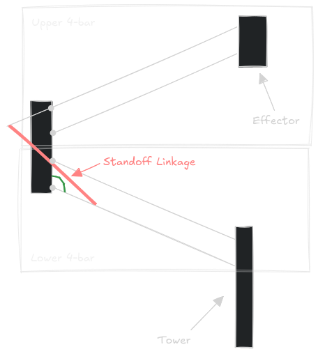 A Standoff Linkage DR4B's Structure