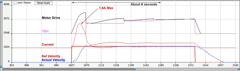  Example output of a TBH control