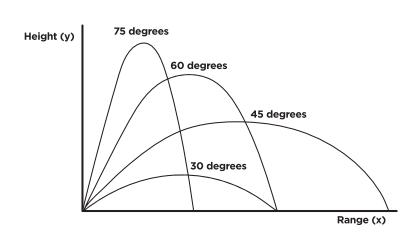 Trajectory vs Launch Angle (Conceptual, no real units or numbers)
