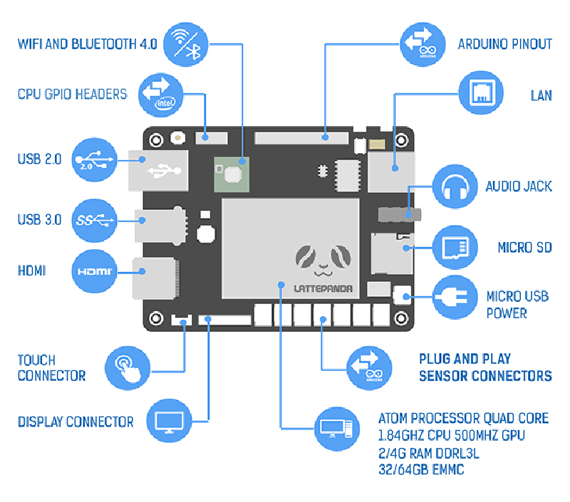 LattePanda V1.0 Port Layout