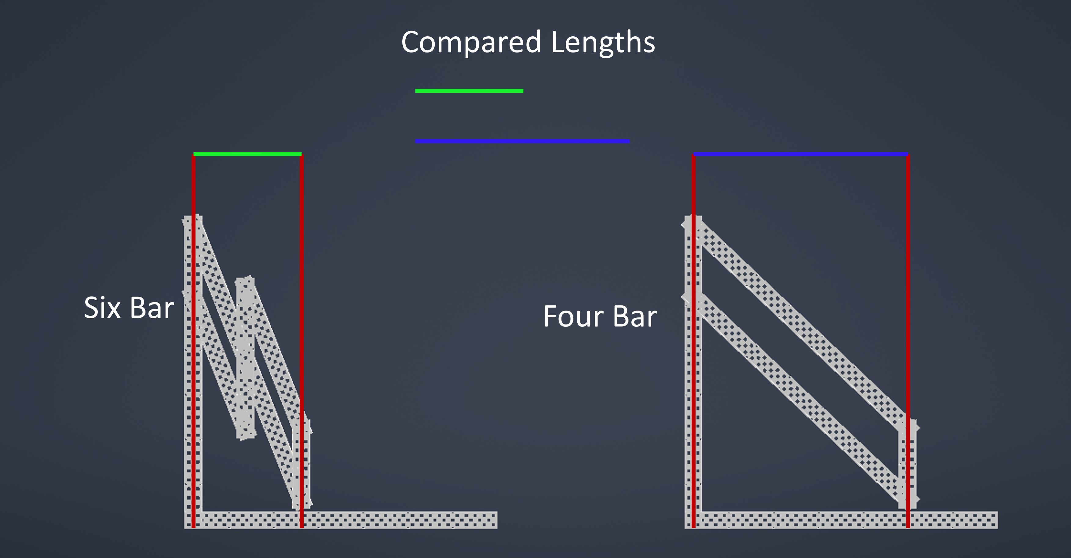 Visual comparison of the difference in compactness between a six bar and a four bar