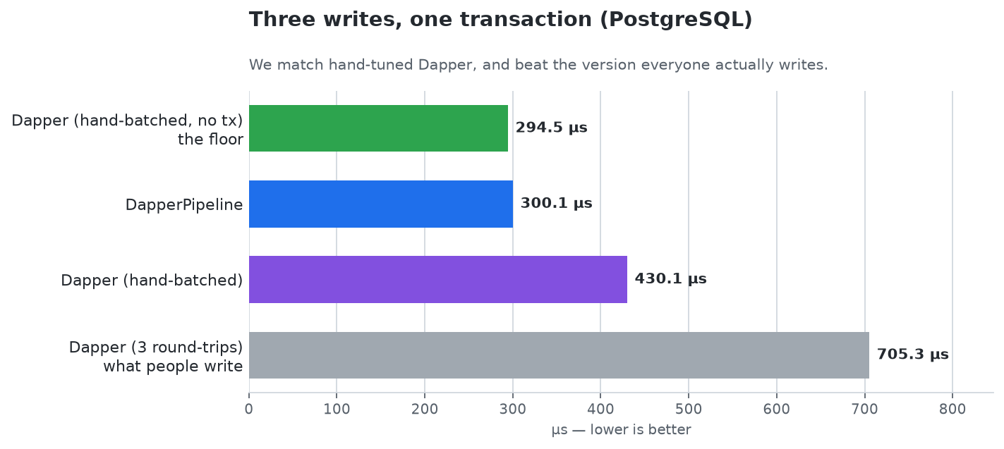 Batched writes benchmark