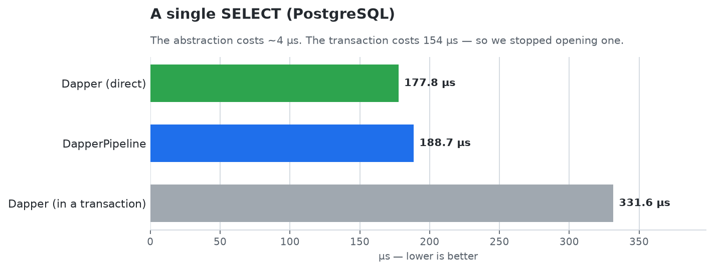Single SELECT benchmark