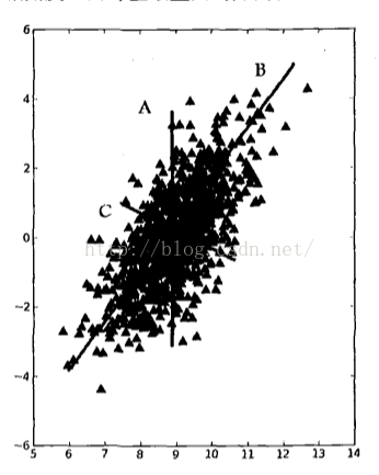 图1　覆盖整个数据集的三条直线，其中直线B最长，并给出了数据集中差异化最大的方向