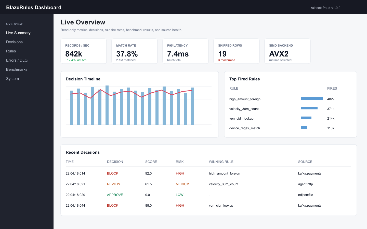 BlazeRules dashboard overview