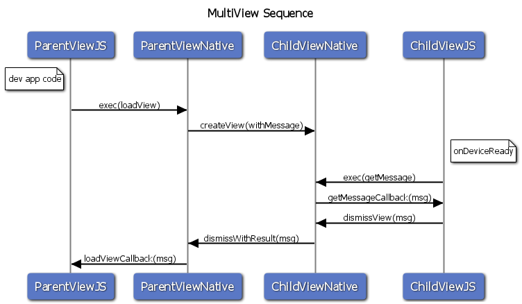 MultiViewSequence
