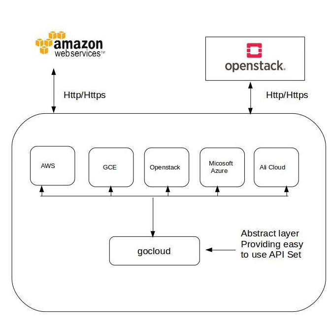 GoCloud Architecture