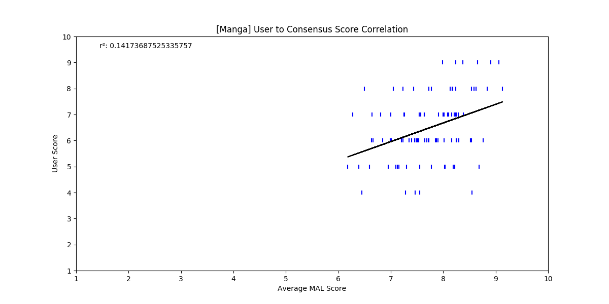 GitHub - purplepinapples/MALUserVsAverage: Uses graph.anime.plus to